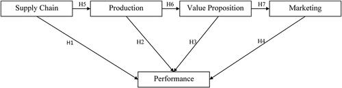 Figure 4. Feasibility model for SMEs.