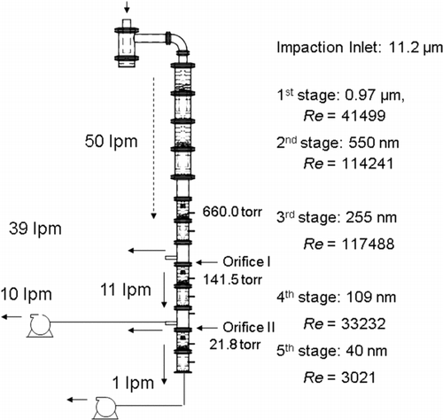 FIG. 7 Overall flow operation scheme of the prototype and the corresponding cutoff sizes for the impaction inlet and cyclone stages.