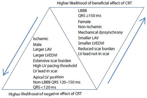 Figure 2 Chance of successful CRT outcome by patient characteristics: factors that increase or decrease the likelihood of beneficial effect or cardiac resynchronization therapy.