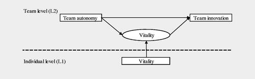 Figure 2. The structural model showing the theoretical constructs.