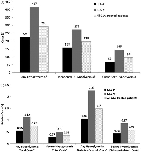 Figure 2. Associated absolute (a) and relative costs (b) of hypoglycemia. (a) Data are presented as costs associated with any hypoglycemia or inpatient/ED hypoglycemia. (b) Data are presented as percentage of total costs or of diabetes-related costs. p-values for between-group comparison GLA-P vs GLA-V: *p = 0.001; †p = 0.02; ‡p < 0.0001; $p = 0.0003. ED, emergency department; GLA, insulin glargine; GLA-P, insulin glargine with disposable pen; GLA-V, insulin glargine with vial-and-syringe.
