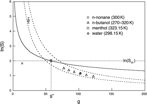 FIG 7 Scaled nucleation rate. Dashed hyperbolic curves: contours of constant homogeneous nucleation barrier height, 50 kT (lower curve) and 70 kT (upper curve). The region between these curves provides a good indication of homogeneous nucleation threshold range for most substances. Markers show four candidate working fluids and are centered on the critical cluster size and critical saturation ratio (as indicated here for the case of nonane), which for each fluid gives J homo=1 cm−3s−1. Error bars show a four order of magnitude range in nucleation rate from J homo=0.01 cm−3s−1 to J homo=100 cm−3s−1. No error bar means that the height of the symbol itself exceeds this range. The solid curve is the Kelvin curve for nonane (Ω/T=2.40 at T=300 K). The horizontal and vertical dotted lines for nonane mark the logarithm of its critical saturation ratio ln(S cr) and g*, respectively. The area of the rectangle bounded by these lines and the axes is twice the reduced barrier height, W * homo/kT. The caret marks the N=1 cm−3 detection limit for nonane.