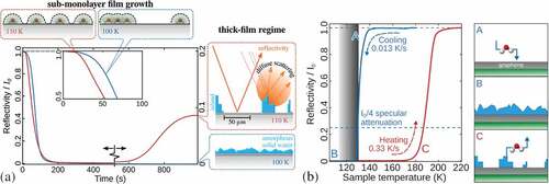 Figure 7. Adsorption and island formation of water on graphene from helium scattering measurements. (a) Helium reflectivity shown as a function of time during constant deposition of water molecules, is a measure of the fraction of water-covered pristine graphene, since He atoms are only scattered coherently from surface regions which are not covered by water. As illustrated in the right panel, in the thick-film regime, water deposited at 100 K forms unordered amorphous layers, while upon heating to 110 K the water molecules become mobile, starting to form separated islands, leaving areas of bare graphene behind (as evident from diffraction [Citation56]). The initial faster drop of the red curve at 110 K compared to the blue curve at 100 K is due to isolated water molecules obscuring a greater area of the graphene surface, as illustrated for the sub-monolayer regime at the top. As a consequence of molecular mobility at 110 K and long- range repulsive forces, the large scattering cross-section of each molecule (dash-dotted line) has a greater effect. (b) Isobaric adsorption for a partial H2O pressure of mbar, showing the variation of the specular He reflection as a function of the surface temperature T. Starting from the top right corner (T = 180 K), the sample is cooled down to 100 K and then heated up again. The signal follows a hysteresis, with desorption occurring at a higher temperature than adsorption, caused by the nucleation kinetics on the surface which is illustrated on the right-hand side. The shaded temperature region represents the temperature window where the diffusion of water monomers can be measured as described in 3.4.