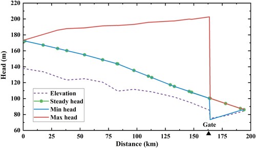 Figure 13. Water head distributions along the system under Close-1 condition.