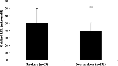 Figure 1.  Means of oxidized LDL lipids in smokers and non-smokers. (**P=0.009.)