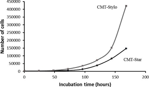 Figure 3. Proliferation curves of CMT-Stylo and CMT-Star cells.