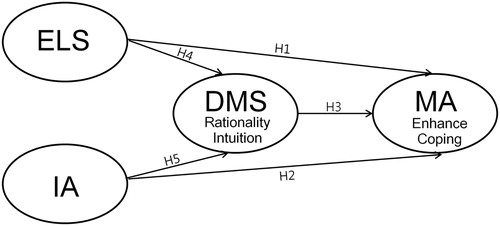 Figure 1. Suggested study model. ELS: early life stress; IA: insecure attachment; DMS: decision masking style; MA: motive of alcohol use. H1: ELS has direct effect on MA; H2: IA has direct effect on MA; H3: DMS has direct effect on MA; H4: DMS acts as mediator effect between ELS and MA; H5: DMS has mediator effect between IA and MA.