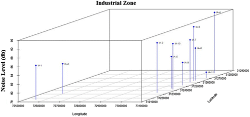 Figure 1. Average noise level of a day in industrial zone.
