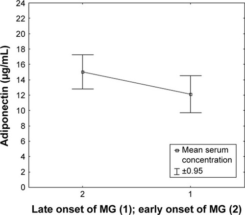 Figure 5 Serum concentration of adiponectin in patients classified based on the age at onset of MG.