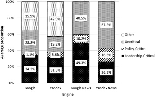 Figure 1. Assessing Source Bias: Categories of Website Featured by Search Engine.Note: Proportions are mean averages across 105 search rounds and 9 search terms (N = 945 for each search engine). The category `Other´ consists of encyclopedic and other (e.g., organizational) websites.
