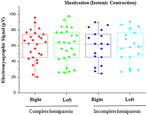 Figure 3. Comparison of EMG signal between right and left sides in individuals with complete or incomplete hemiparesis during isotonic contraction.