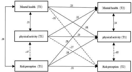 Figure 1 Model of cross-lagged effects of risk perception physical activity and mental health in adolescents.