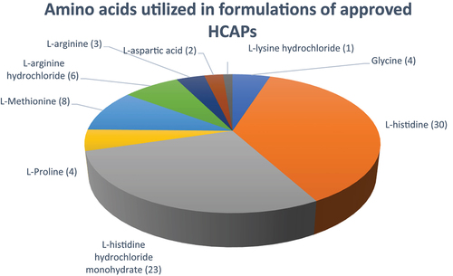 Figure 11. Amino acids utilized in formulations of approved HCAPs (n = 46).