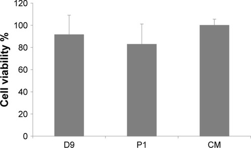 Figure 12 % Cell viability values observed for coated D9 and P1 fibers (mean values ± SD; n=6).Abbreviations: ALG, alginate; CM, complete medium; D, ALG/DEX-based solutions; DEX, dextran; P, ALG/PEO fibers; PEO, polyethylene oxide.