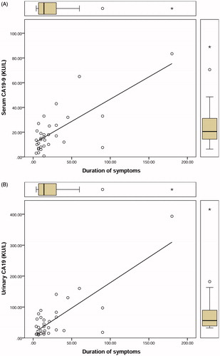 Figure 1. Scatter plots show the correlation between serum (A) and urinary (B) carbohydrate antigen 19-9 concentration and duration of obstruction in patients with ureteral stone.