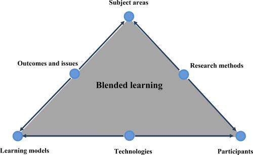 Figure 1 Blended learning model.