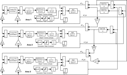 Figure 23. Transfer function model of interconnected three area thermal power system.