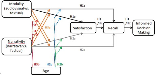 Figure 1. Hypothesized model