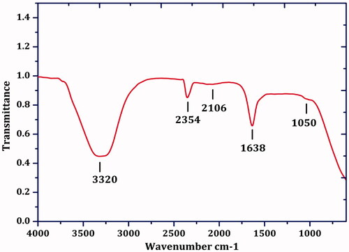 Figure 6. FTIR spectrum of biosynthesized IH-AgNPs.