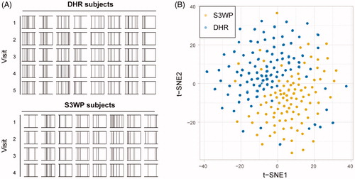 Figure 2. (A) Autoantibody profiles displayed as person specific barcodes show the individuality and stability over time of autoantibody repertoires. (B) The personal autoantibody signature causes the subject’s samples from four or five visits to cluster together when applying a dimensionality reduction of the two datasets combined, using data transformed into 17 discrete reactivity scores.