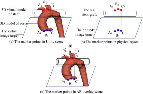 Figure 4. The principle of registration error evaluation based on marker points recognition. (a) The corresponding three marker points on the virtual image target and the 3D model of the aorta in Unity scene. (b) The corresponding three marker points on the printed image target and the stent-graft in physical space. (c) The spatial corresponding relation of marker points after virtual-real registration in AR overlay scene.