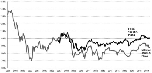 FIGURE 11. Funded Status Volatility. Sources: Milliman 100 Pension Funding Index; the 100 largest U.S. corporate pension plans reporting under GAAP, June 30, 2019 (88.0%). Aon Hewitt, “Aon Hewitt Global Pension Risk Tracker,” as of June 30, 2019 (99.3%). https://PensionRiskTracker.aon.com, accessed August 13, 2019. Funding ratio (cumulative assets/liabilities) of all pension schemes in the FTSE 100 Index on the accounting basis.