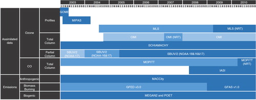 Fig. 3 Evolution of assimilated data and emissions sources (in blue cells) used in REAN from 2003 to 2010. MOPITT was used as anchor for CO and SBUV/2 data were used as anchor for ozone. Using SBUV/2 as anchor could not stop the bias correction drifting for individual MLS layers. When this was discovered during the reanalysis production, the bias correction was turned off for MLS and MLS was used uncorrected in REAN from 1 January 2008 onwards.