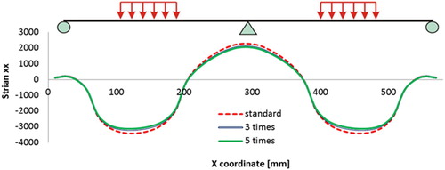 Figure 40. Strains on top of PA layer with the different upper membrane stiffness.