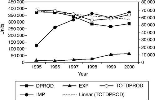 Light vehicle production (domestic and exports) and imports in units, 1995–2000 Notes: DPROD = domestic sales; EXP = CBU export production; TOTPROD = total domestic production; IMP = CBU imports. Source: NAAMSA (Citation2001).