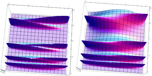 Figure 4. The ridges in the crossfade surface on the left are equally wide, irrespective of the absolute frequency. In some situations, it may be advantageous to allow the width of the ridges to become wider at higher frequencies, as shown on the right. This can be accomplished by defining the kernels as in (10).