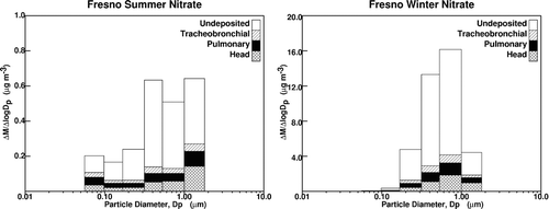 FIG. 2 Average MOUDI nitrate size distribution and respiratory deposition fractions during the Fresno summer and winter sampling events.