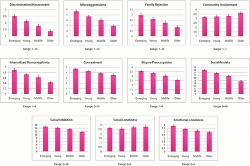 Figure 2. Age differences in adjusted means with robust 95% confidence intervals. Note: For everyday discrimination/harassment, microaggressions, family rejection, and internalized homonegativity, 95% CIs may not be symmetric around the mean because they were back-transformed from log-10 values. All group means were adjusted for gender identity, sexual orientation, ethnoracial identity, geographic region, and urbanicity.