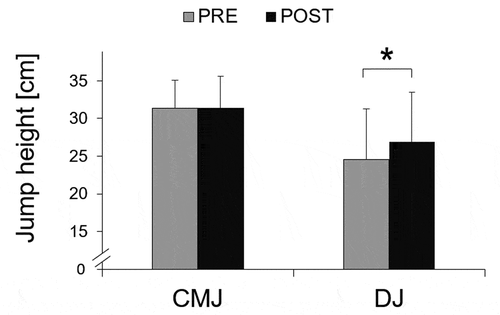 Figure 6. PRE-POST comparison of vertical jump height: Mean jump height values of two different jump manoeuvres (CMJ = countermovement jump; DJ = drop jump) measured at baseline (PRE) and after the intervention (POST). Data are presented as mean ± standard deviation. * indicates significant difference (P < .05)