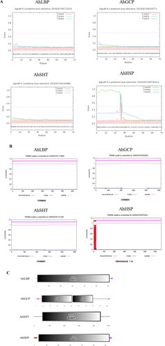 Figure 1. Conserved functional domain and transmembrane domain analysis of AhATL1 candidate interacting proteins. (A) Signal peptide analysis of AhLBP, AhGCP, AhSHT and AhHSP. (B) Transmembrane structure analysis of AhLBP, AhGCP, AhSHT and AhHSP. (C) Conserved functional domain of AhLBP, AhGCP, AhSHT and AhHSP.