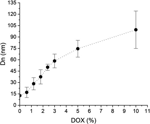 Figure 4. Variation of Dn measured by QLS of loaded nanostructures with different concentrations of DOX hydrochloride used in the loading experiments.