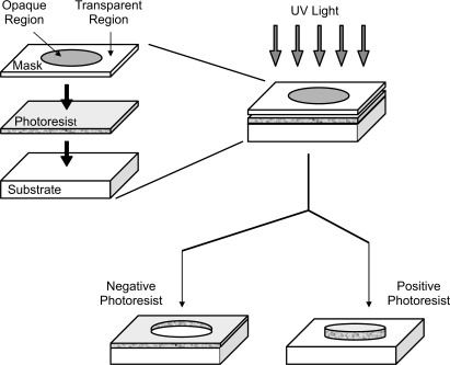Figure 1 Process of photolithography. A mask with opaque regions in the desired pattern is used to selectively illuminate a light-sensitive photoresist. Depending on the type of photoresist utilized, it will become more soluble (positive photoresist) or crosslinked (negative photoresist) after UV light exposure, thus generating the appropriate pattern upon developing.