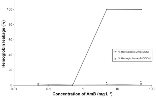 Figure 4 In vitro release of hemoglobin from human RBCs induced by AmB-DOC and AmB-DOC-H.Notes: Each point on the figure is the mean (±SD) of three determinations. *Significant difference between both products (P < 0.001).Abbreviations: AmB-DOC, amphotericin B with sodium deoxycholate; AmB-DOC-H, amphotericin B with sodium deoxycholate, heated; RBC, red blood cells.