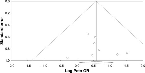 Figure 4 Funnel plot for publication bias.