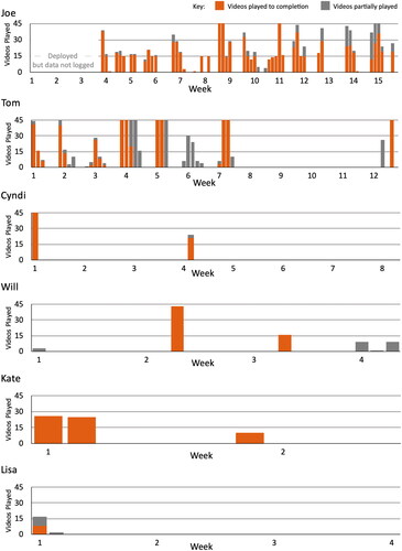 Figure 3. Videos played per day from tablet deployment, by client. Daily data for each of six clients for how many times videos were played partially and to completion on each day of their stays, which ranged from 2 weeks to 18 weeks. Joe made heavy use of videos on many days throughtout their stay, frequently watching all 15 videos to completion, and with a maximum of 117 videos played and 102 videos completed on the most active day. Tom viewed videos on 3–5 days most weeks for his first seven weeks of his stay, often watching 15 to over 45 videos to completion a day. On his peak day he watched 238 videos, 174 of these to completion. However, he watched no videos from Week 8 to 11. He viewed videos again on two days in Week 12. Cyndi watched videos on only two days of her 8 week stay, playing videos 77 times times on her first day, 75 times to completion, and over 20 times one one day in Week 4. Will likewise had sporadic viewing, watching videos only six days across his four week stay, with a peak of nearly 45 views in Week 2, one day of just over 15 views in Week 3, and four other days of 1-10 views. Kate watched around 25 videos one Days 1 and 2, about 10 videos at the end of Week 1, and did not view vides again during her two week stay. Finally, Lisa viewed just over 15 videos on Day 1, half to completion, partially watched a couple of videos on Day 2, and did not watch videos again during her stay.