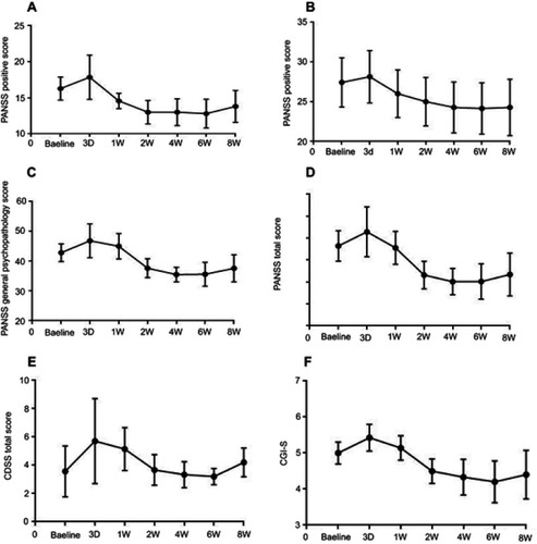 Figure 1 Changes in (A) PANSS positive score, (B) PANSS negative score, (C) PANSS general psychopathological score, (D) PANSS total score, (E) CDSS total score and (F) CGI-S. Abbreviations: PANSS, Positive and Negative Sydrome Scale; CDSS, Calgary Depression Scale for Schizophrenia; CGI-S, Clinical Global Impression Scale. 