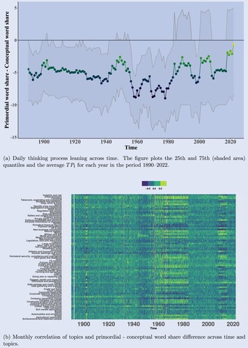 Figure 9. Primordial-conceptual word share difference across time. (a) Daily thinking process leaning across time. The figure plots the 25th and 75th (shaded area) quantiles and the average TPt for each year in the period 1890–2022 and (b) Monthly correlation of topics and primordial - conceptual word share difference across time and topics.