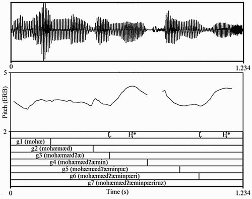 Figure 4. The seven gates of a question stimulus. The “L” and “H*” represent the valleys and the peaks of the realised pitch accents. The other tiers represent the gate boundaries. The letter g represents the word gate and the number designates the gate number.