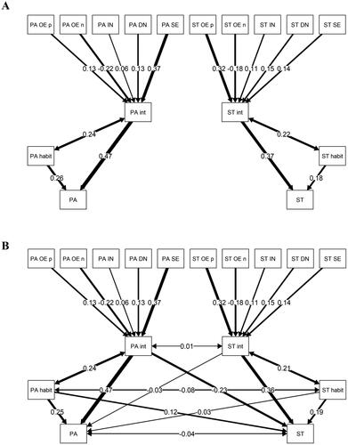 Figure 1. Structural equation models without (panel A) and with (panel B) ‘cross-over’ effects. NB: correlations between exogenous variables (positive/negative outcome expectancies; injunctive norms; descriptive norms; perceived control; habit; all for both PA and screen time) are omitted from the graph for clarity but were estimated in the model. Correlation coefficients are shown on the double-arrow lines and standardized regression coefficients are shown on the single arrow lines. Thickness of the lines corresponds to the strength of the estimated path. P-values for all paths depicted in the figure can be found in Table 2.Variable labels: OE p/n: positive/negative outcome expectancies; IN: injunctive norms; DN: descriptive norms; SE: perceived control; int: intention; PA: physical activity; ST: screen time.