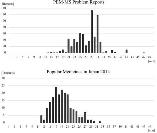 Figure 6 Histogram comparison between PEM-MS reports on problems and popular medical tablets/capsules in Japan. (Top): Distribution of problem reports in the PEM-MS system. (Bottom): Distribution of the 200 most popular medical tables/capsules in Japan in 2014–2015. The x axis represents the sum of the length, width, and depth of the medical tablets/capsules. The width of each bin is 1 mm. The y axis represents the number of reports or products. PEM-MS, postmarketing event monitoring marketing specialists.