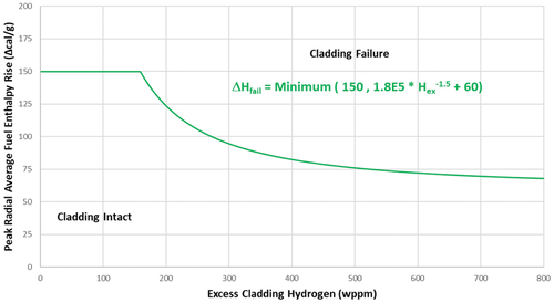 Fig. 3. PCMI cladding failure (SRA cladding and Tcladding > 260°C).