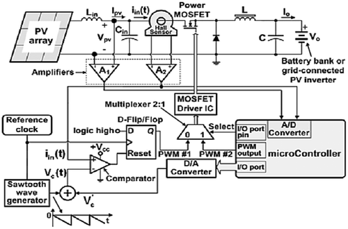 Figure 11. A detailed block diagram of a global MPPT system (Koutroulis and Blaabjerg Citation2012).