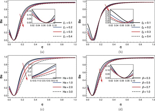 Figure 9. Influence of (a) viscosity, (b) thermal conductivity, (c) squeezing rate, (d) Casson number: on irreversibility distribution ratio.