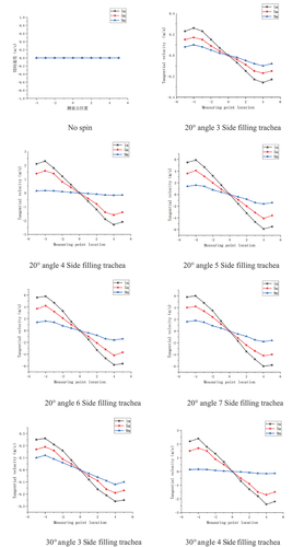 Figure 7. Tangential velocity of tracheal filling number 3–7 under different angles.