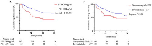 Figure 3. Kaplan–Meier’s cure of estimated primary patency. (a) Comparisons between PTH < 394 pg/mL and ≥394 pg/mL. (b) Comparison between non-previously failed AVF and previously failed AVF.