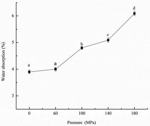 Figure 3. Effect of DHPM on the moisture absorbability of rice amylose.